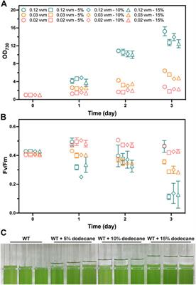 Photosynthetic Conversion of CO2 Into Pinene Using Engineered Synechococcus sp. PCC 7002